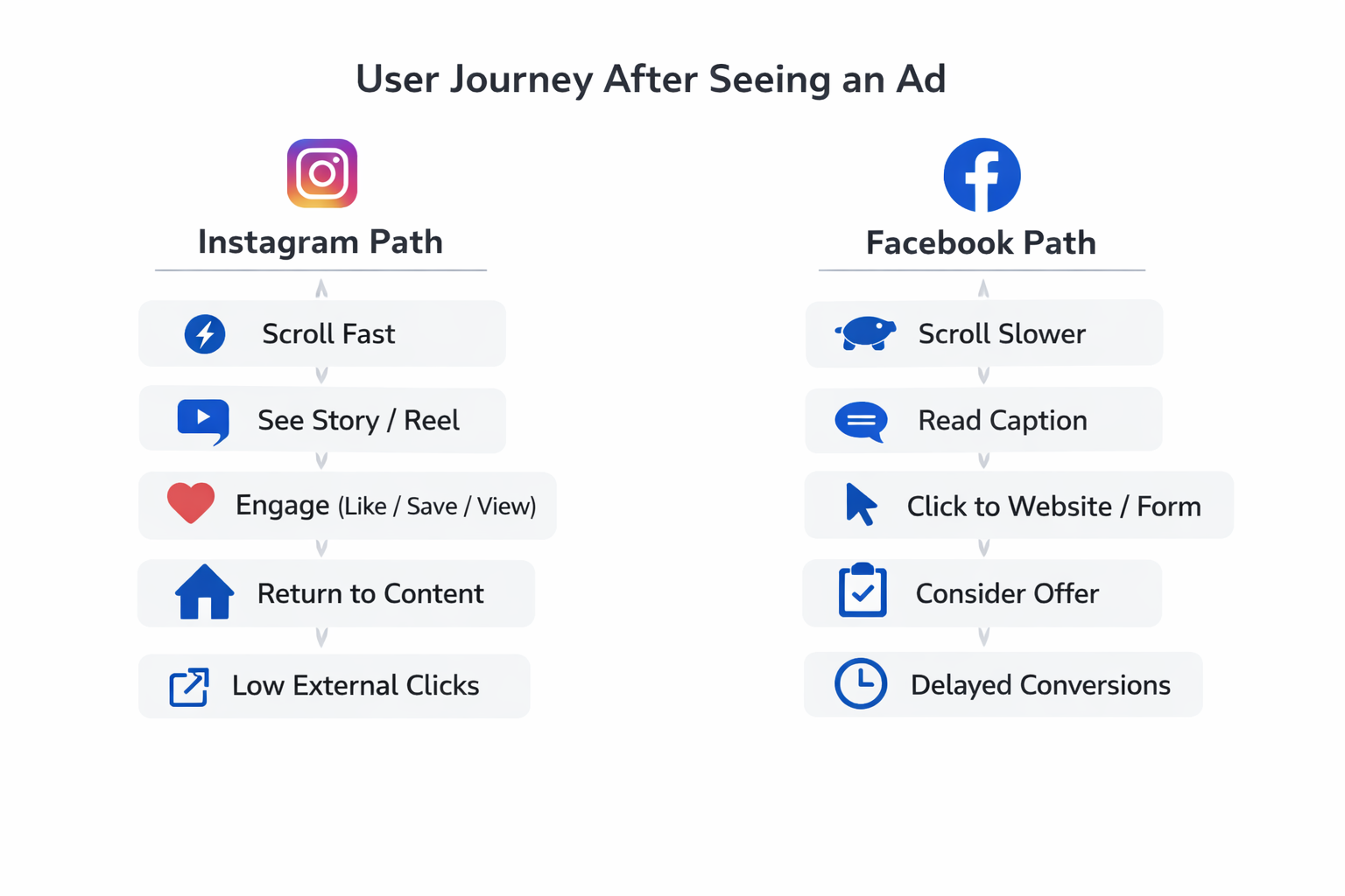 Infographic comparing Instagram and Facebook ad user journeys, highlighting faster engagement on Instagram vs higher conversion intent on Facebook