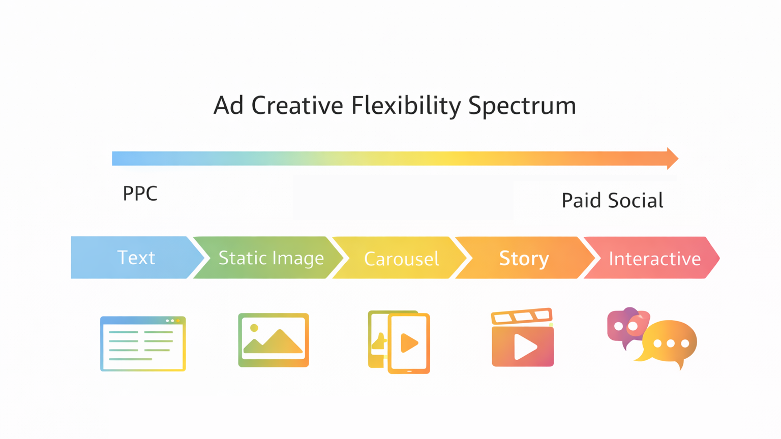 Ad creative flexibility spectrum comparing PPC, Paid Social, and TikTok formats from text ads to interactive content.