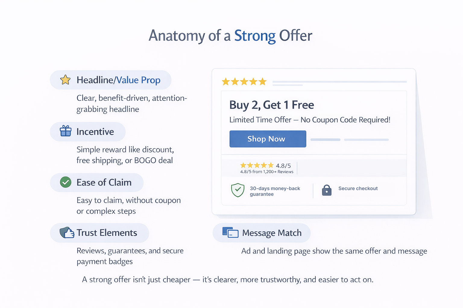 A clean infographic showing key elements of a high-converting offer, including headline, incentive, ease of claim, trust elements, and message match, next to a sample offer card with reviews and a secure checkout.
