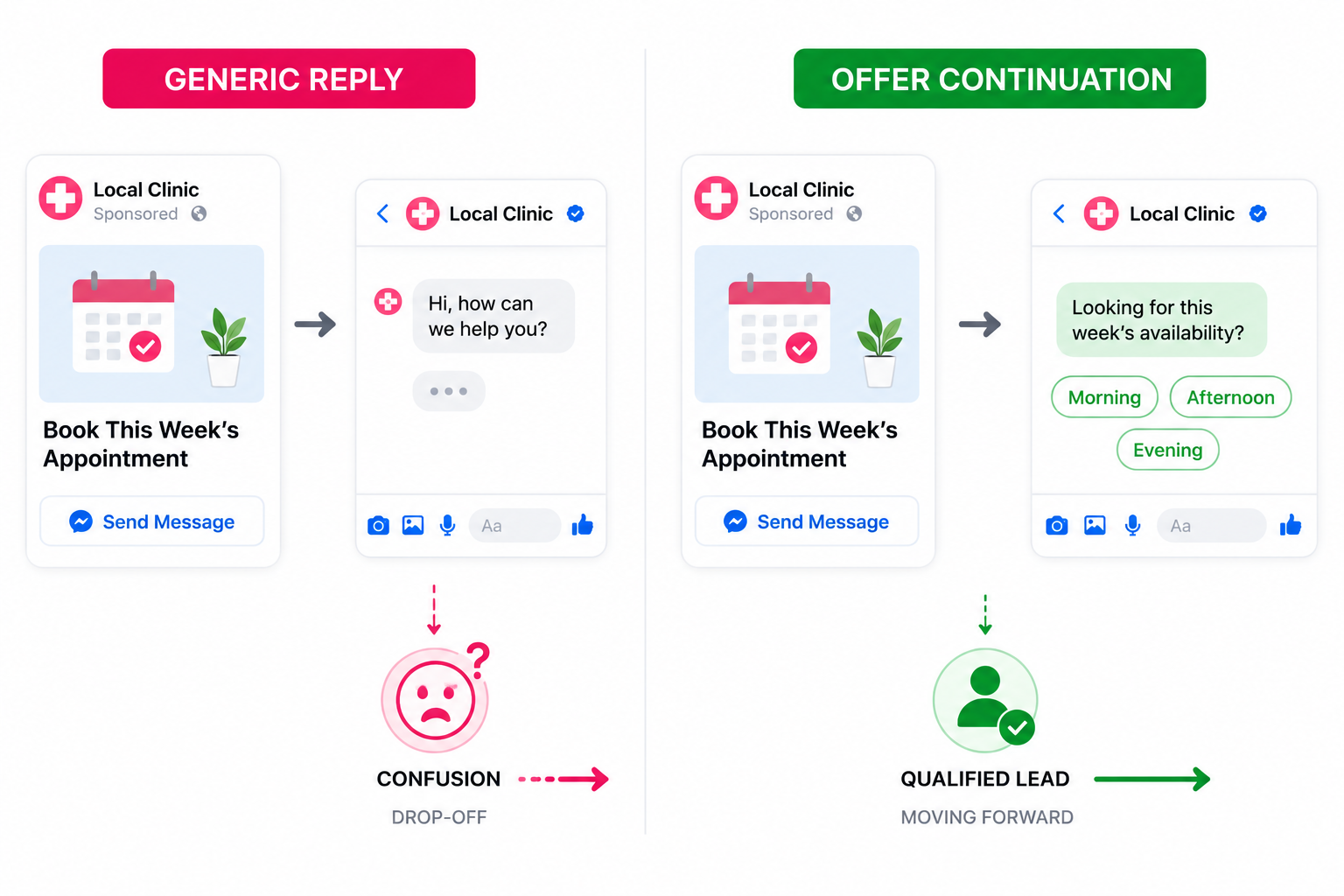 Side-by-side Messenger flow showing a clinic appointment ad leading to a generic greeting that causes user drop-off versus an offer-specific reply that guides the user toward becoming a qualified lead.