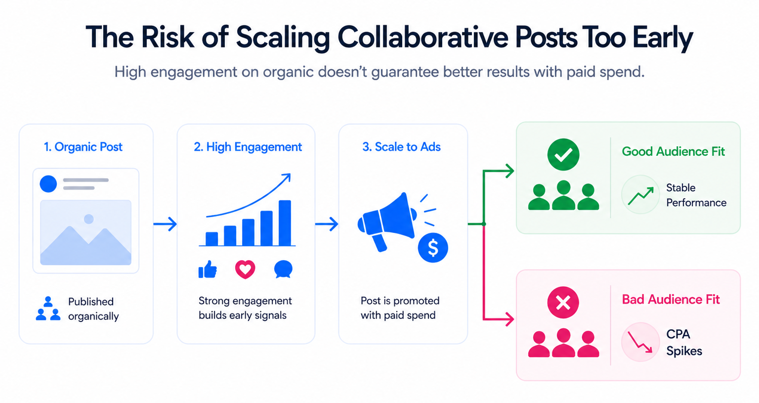 Simple flow showing organic engagement leading to paid scaling, with outcomes splitting into stable performance for aligned audiences and CPA spikes for misaligned audiences