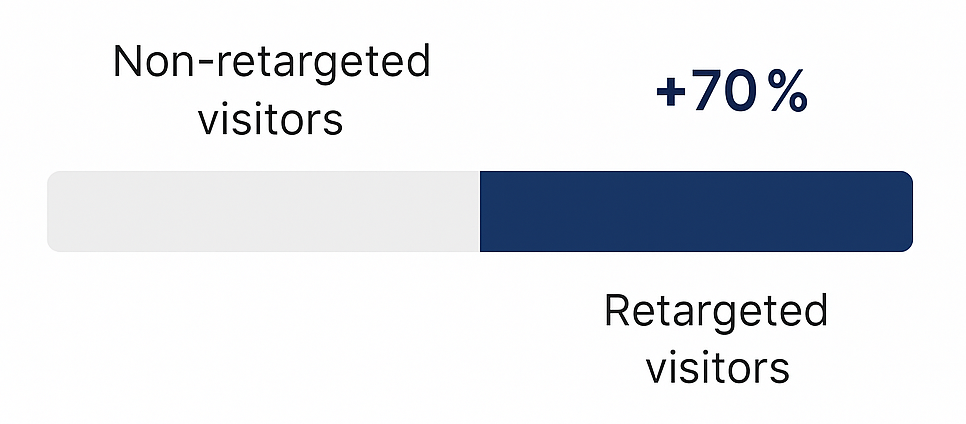 Graphic: two bars comparing non-retargeted vs retargeted visitors, showing ~70% higher conversion for retargeted group