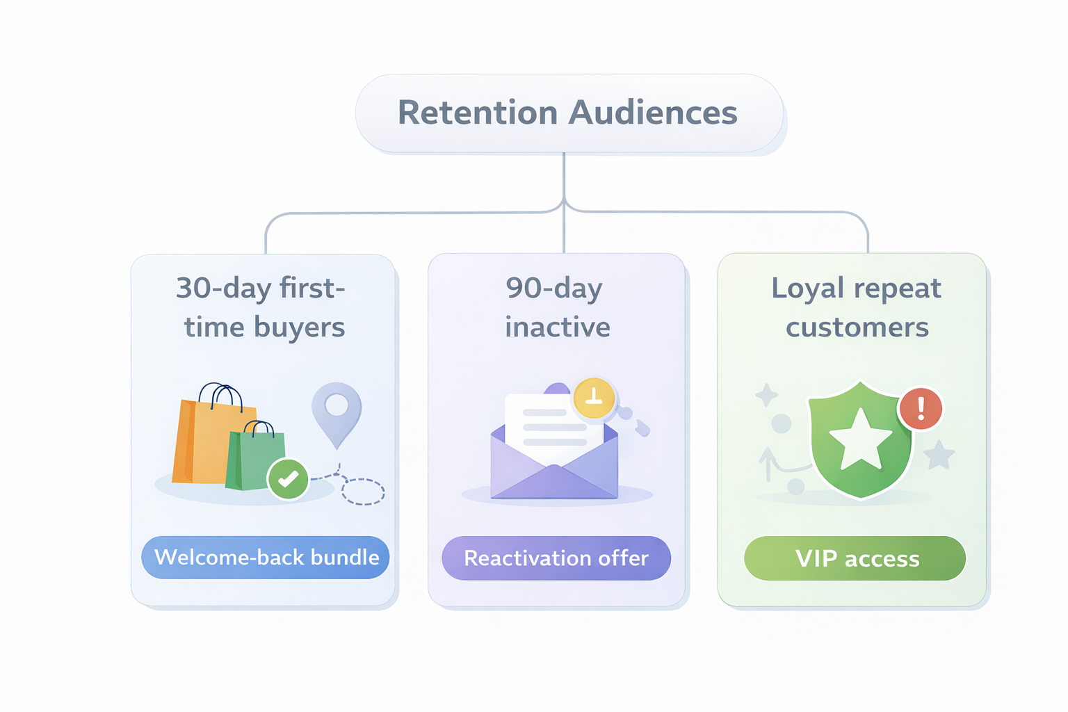 Retention audience segmentation chart with offers for first-time, inactive, and loyal e-commerce customers