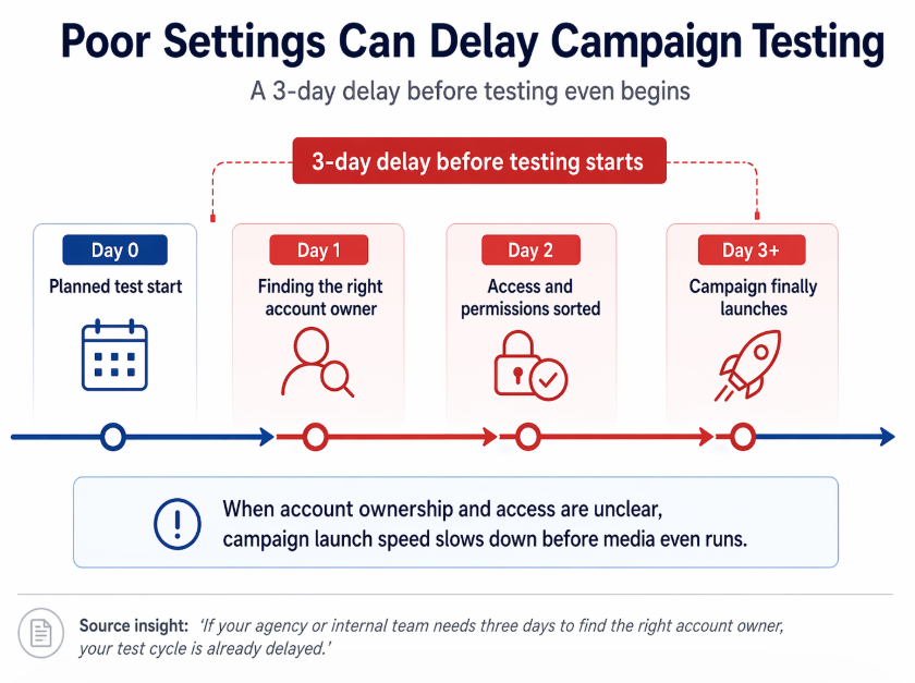 Horizontal timeline showing a campaign test delayed for three days while the team searches for the correct account owner before launch can begin