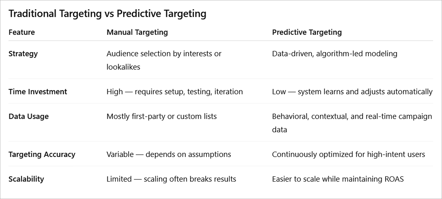 Side-by-side comparison table showing the differences between manual targeting and predictive targeting across strategy, time, data, accuracy, and scalability.