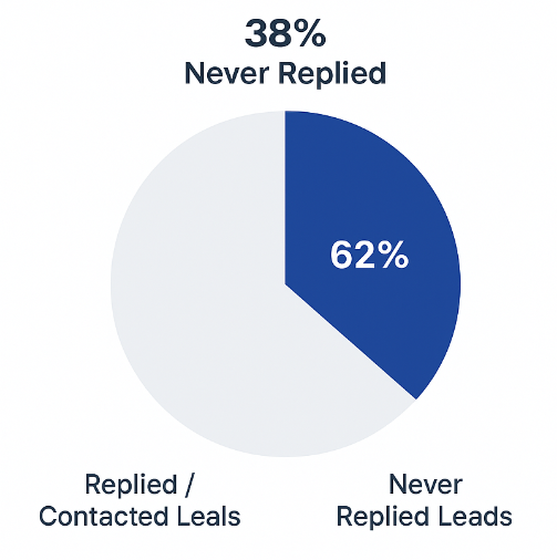 Pie chart showing 62 % of leads contacted, 38 % never replied