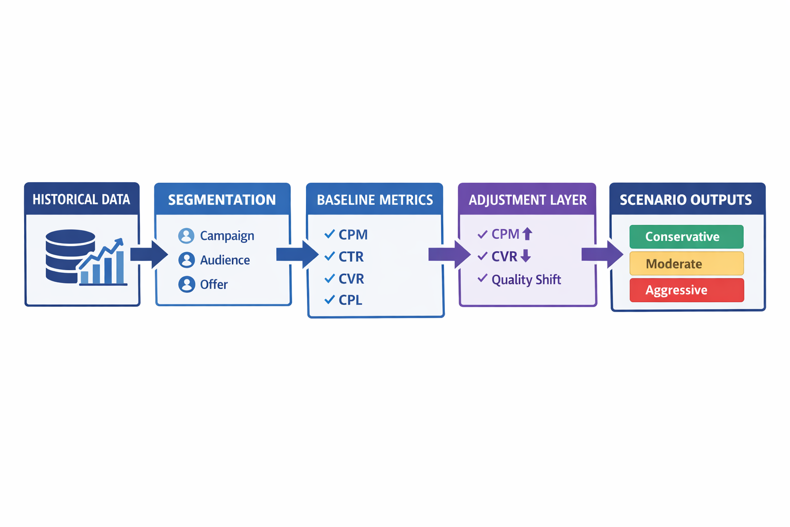 Historical data to forecast model flow: segmentation, baseline metrics, adjustments, and scenario outputs
