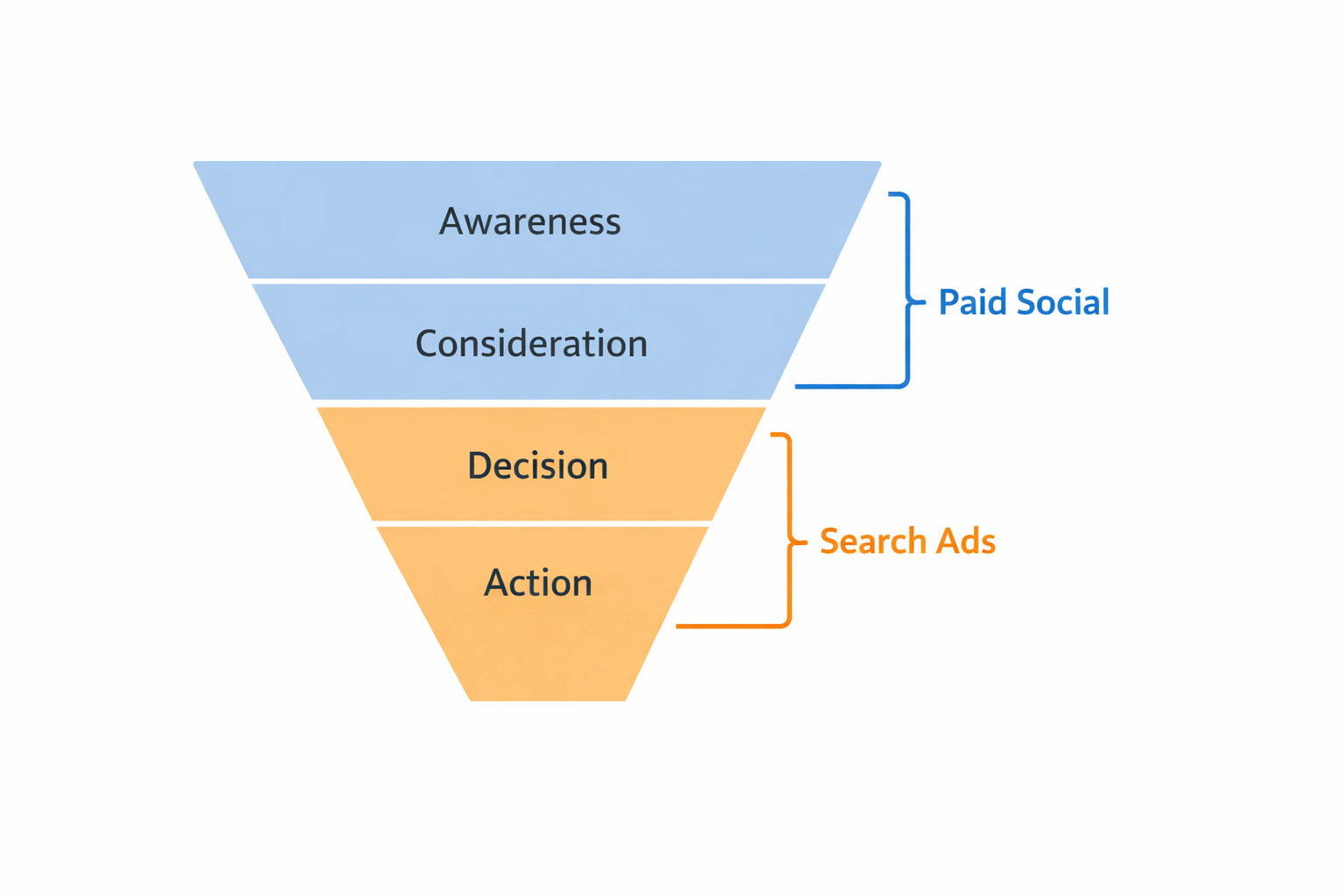 Paid social vs search ads funnel showing awareness, consideration, decision, and action stages