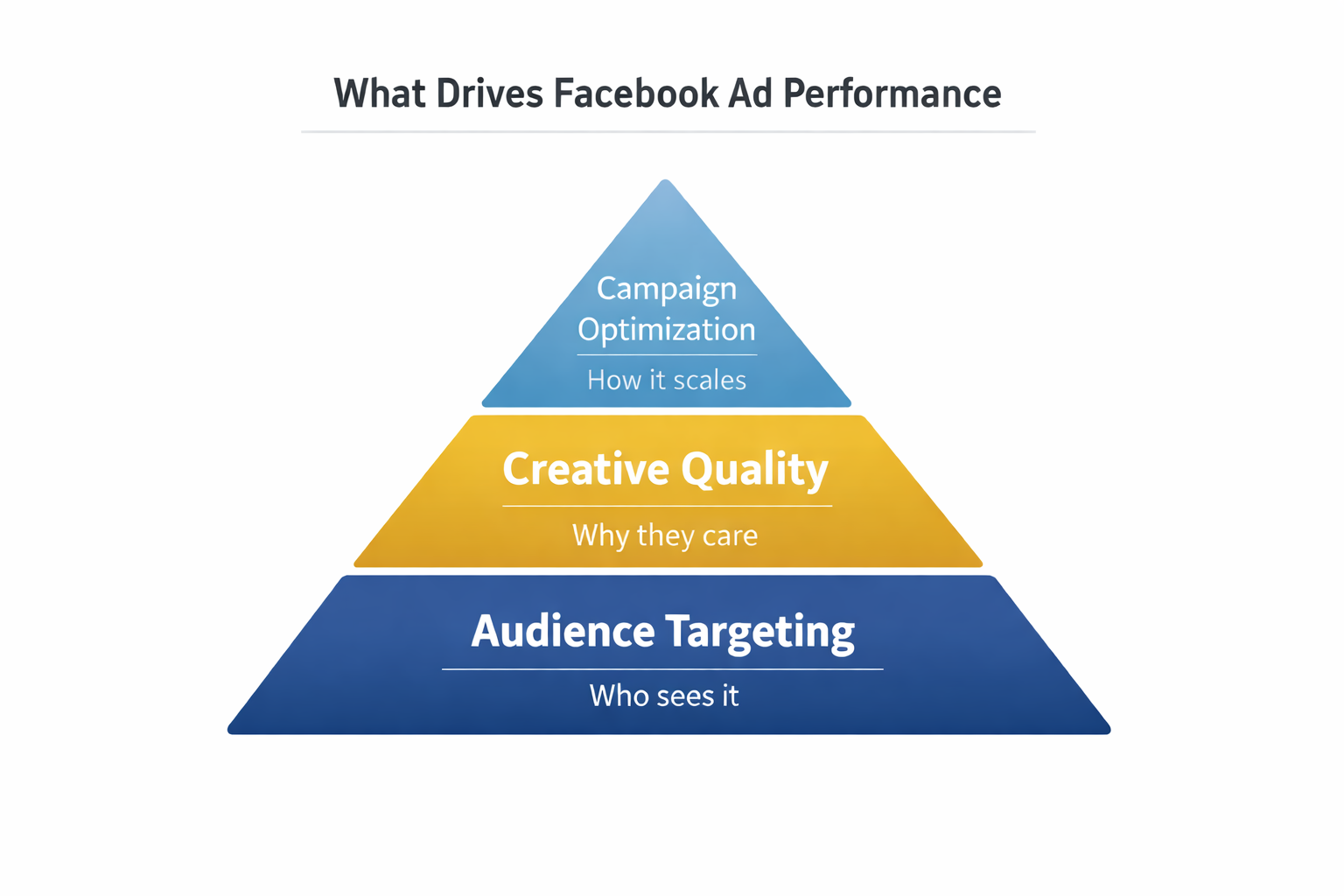 Pyramid infographic showing three layers of Facebook ad performance: Audience Targeting (who sees it), Creative Quality (why they care), and Campaign Optimization (how it scales).