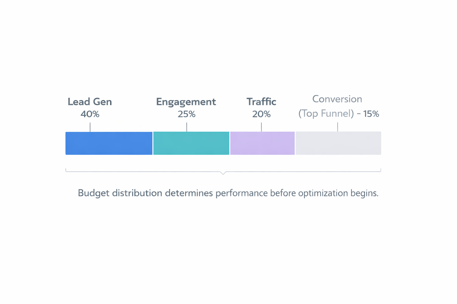 Horizontal bar chart showing budget split: Lead Gen 40%, Engagement 25%, Traffic 20%, Conversion 15%, with note that budget distribution determines performance before optimization.