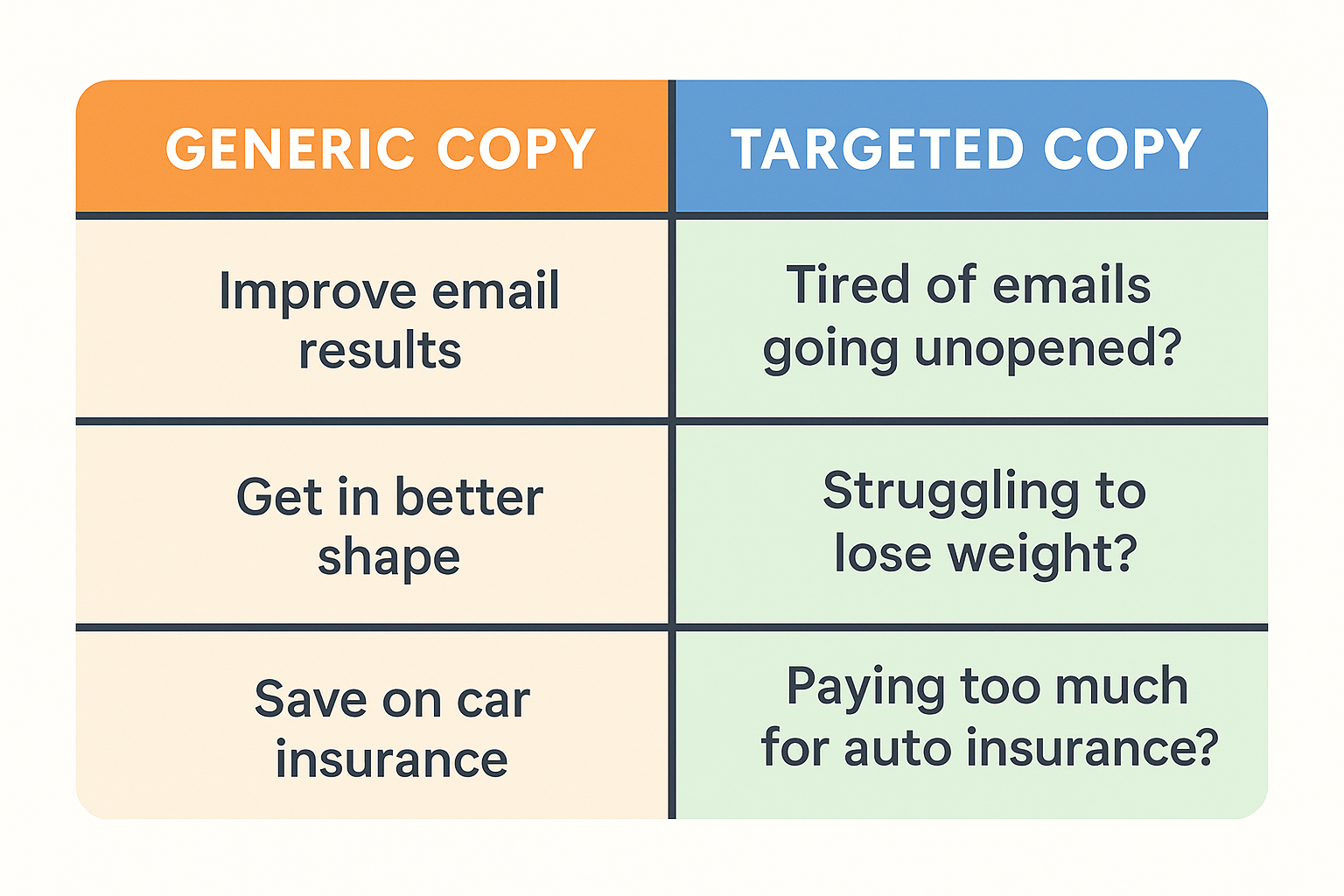 Side-by-side comparison table showing examples of generic ad copy versus targeted ad copy, with bold headers and pastel backgrounds.