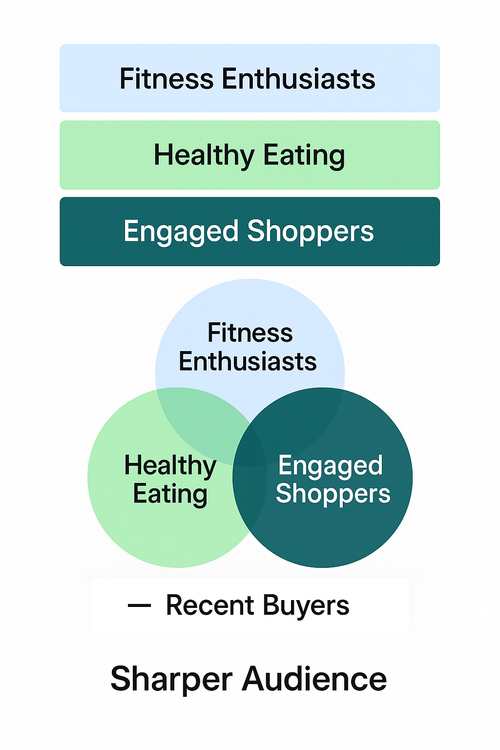 Venn diagram showing layered Facebook ad targeting: “Fitness Enthusiasts,” “Healthy Eating,” and “Engaged Shoppers,” with “Recent Buyers” excluded to define a sharper audience segment.