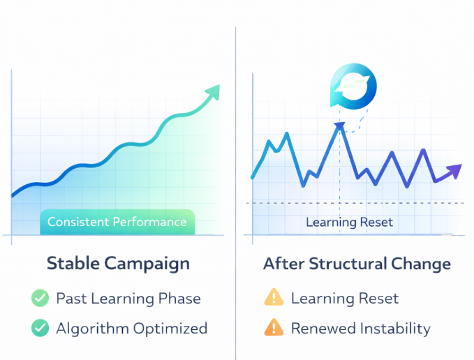 Side-by-side comparison showing a stable advertising campaign versus one reset into a volatile learning phase after structural changes