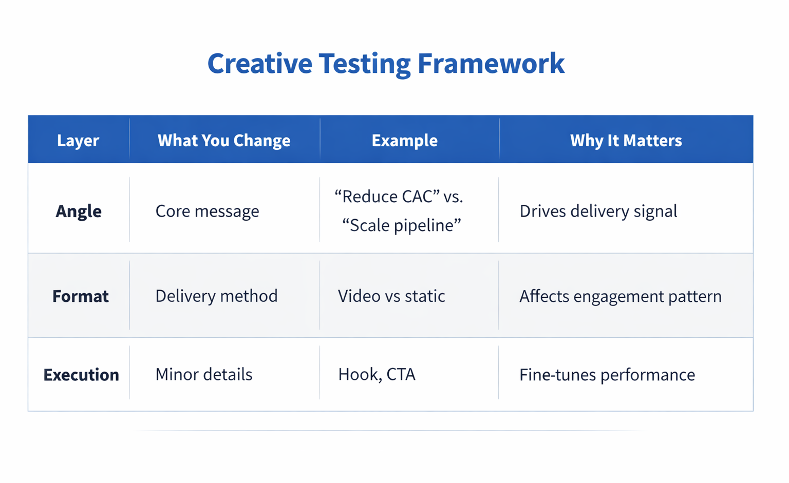 Creative testing framework table showing angle, format, and execution layers with examples and impact on performance