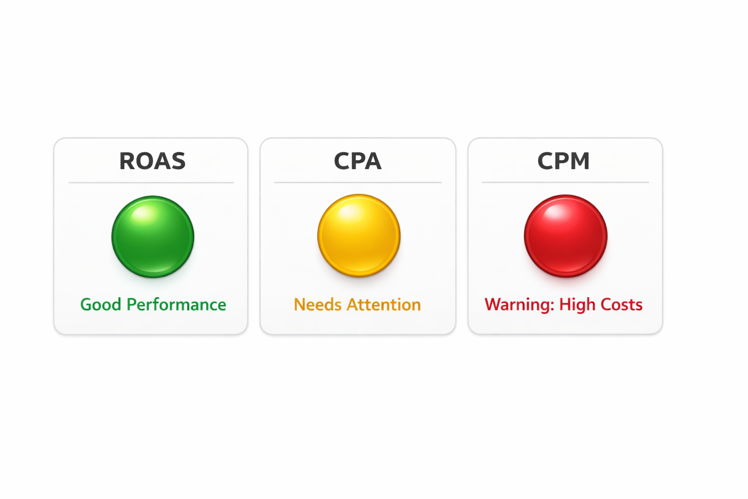 Facebook ad performance readiness check showing ROAS, CPA, and CPM status signals