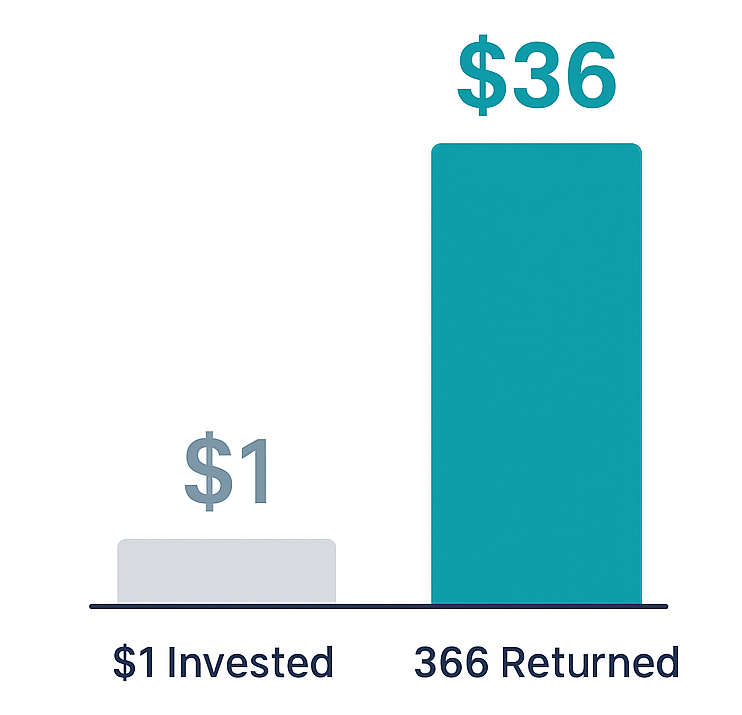 Bar chart showing email marketing ROI: $1 invested returns $36 on average