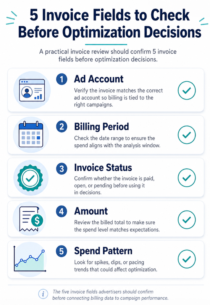 Checklist showing five Meta invoice review fields: ad account, billing period, invoice status, amount, and spend pattern
