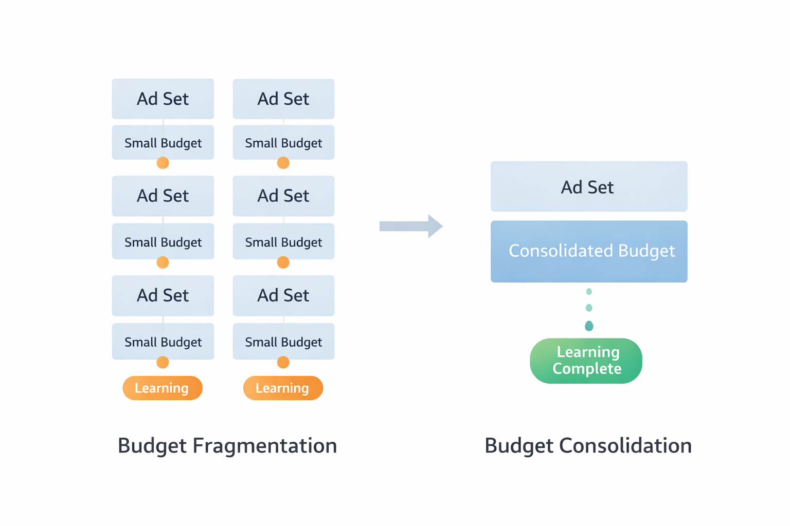 Facebook ads budget fragmentation vs consolidation diagram showing impact on learning phase