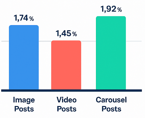 Bar chart comparing average engagement rates: 1.74% for image posts, 1.45% for video posts, 1.92% for carousel posts