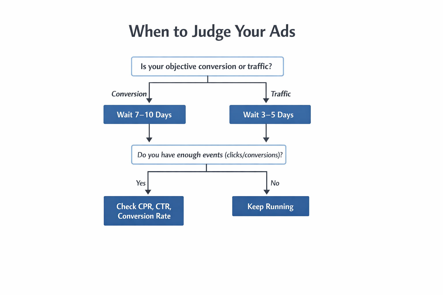 Flowchart showing how long to wait before evaluating Facebook ads based on campaign objective and available data.