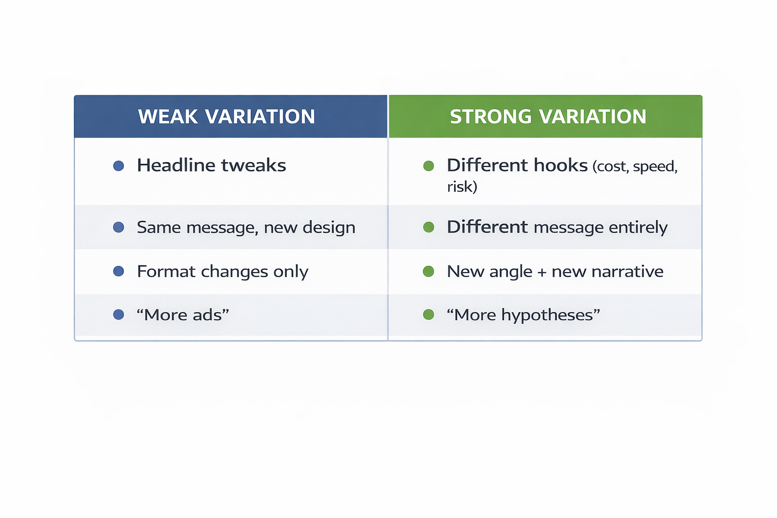 Weak vs strong creative variation: minor tweaks vs distinct messaging angles.