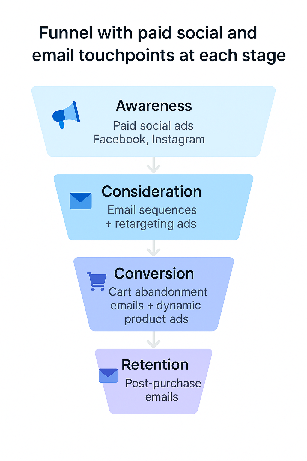 Four-stage funnel showing paid social and email touchpoints from awareness to retention.