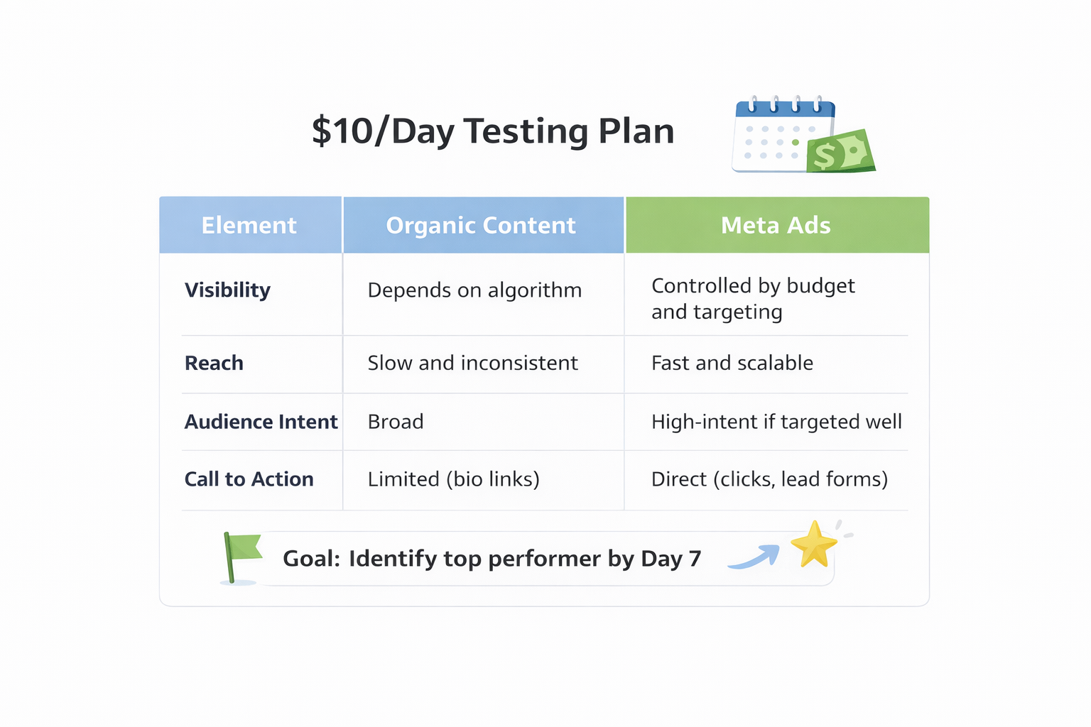 $10/day Meta ad testing plan showing how to compare creative angles over 6 days and identify the top performer.