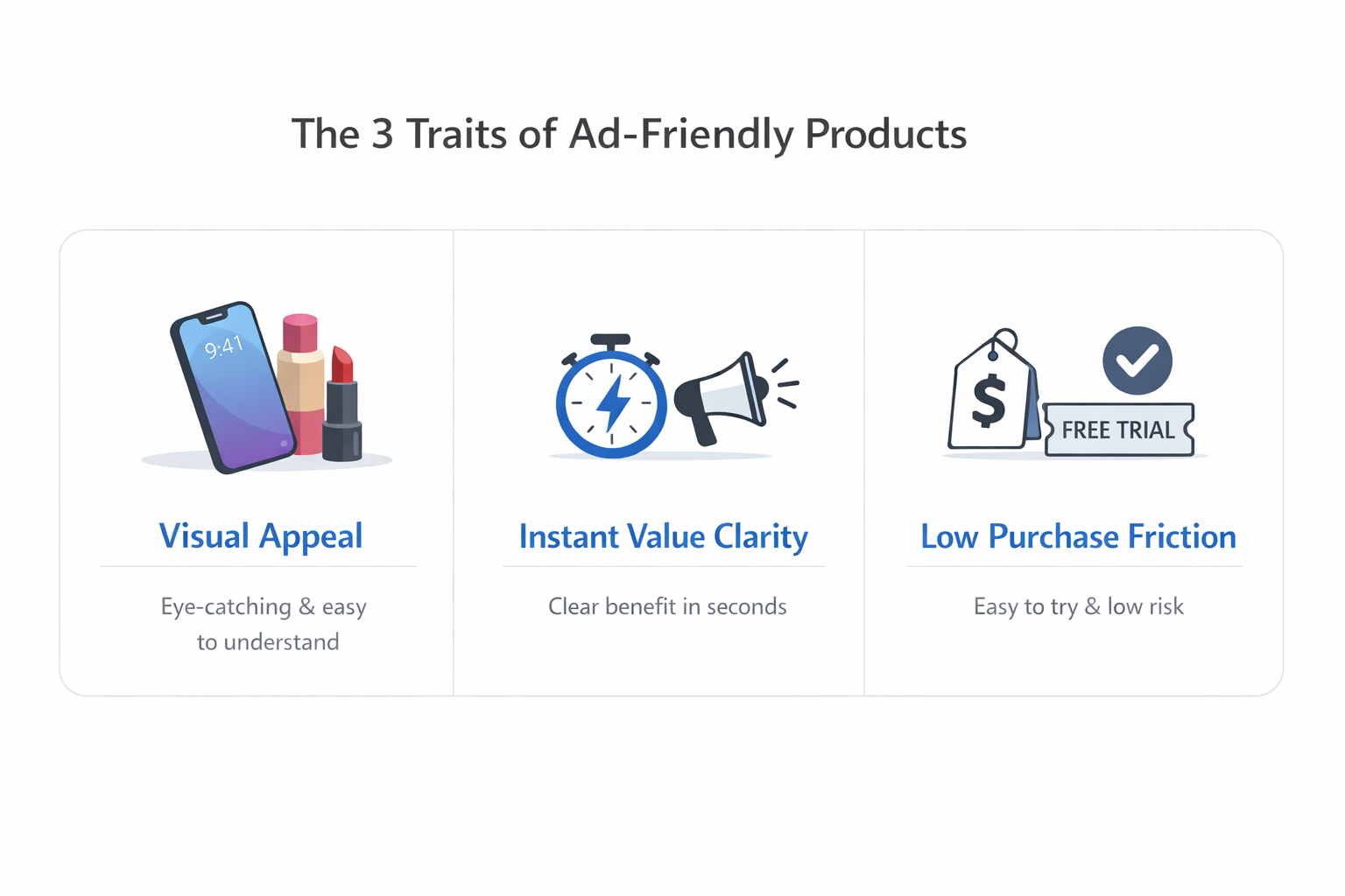 Infographic showing three traits of ad-friendly products: visual appeal (with phone and cosmetics icons), instant value clarity (stopwatch and megaphone), and low purchase friction (price tag and free trial label).
