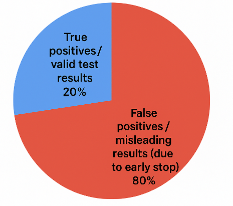 Pie chart showing 80% of early-stopped A/B test wins are false positives, 20% are likely valid