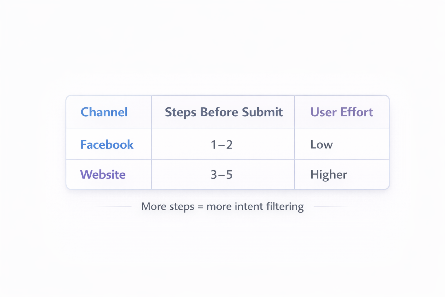 Facebook vs website leads table comparing steps before submission and user effort