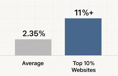 Side-by-side bar chart comparing conversion likelihood: non-retargeted visitors at 100% baseline vs retargeted visitors at 170% (70% lift)
