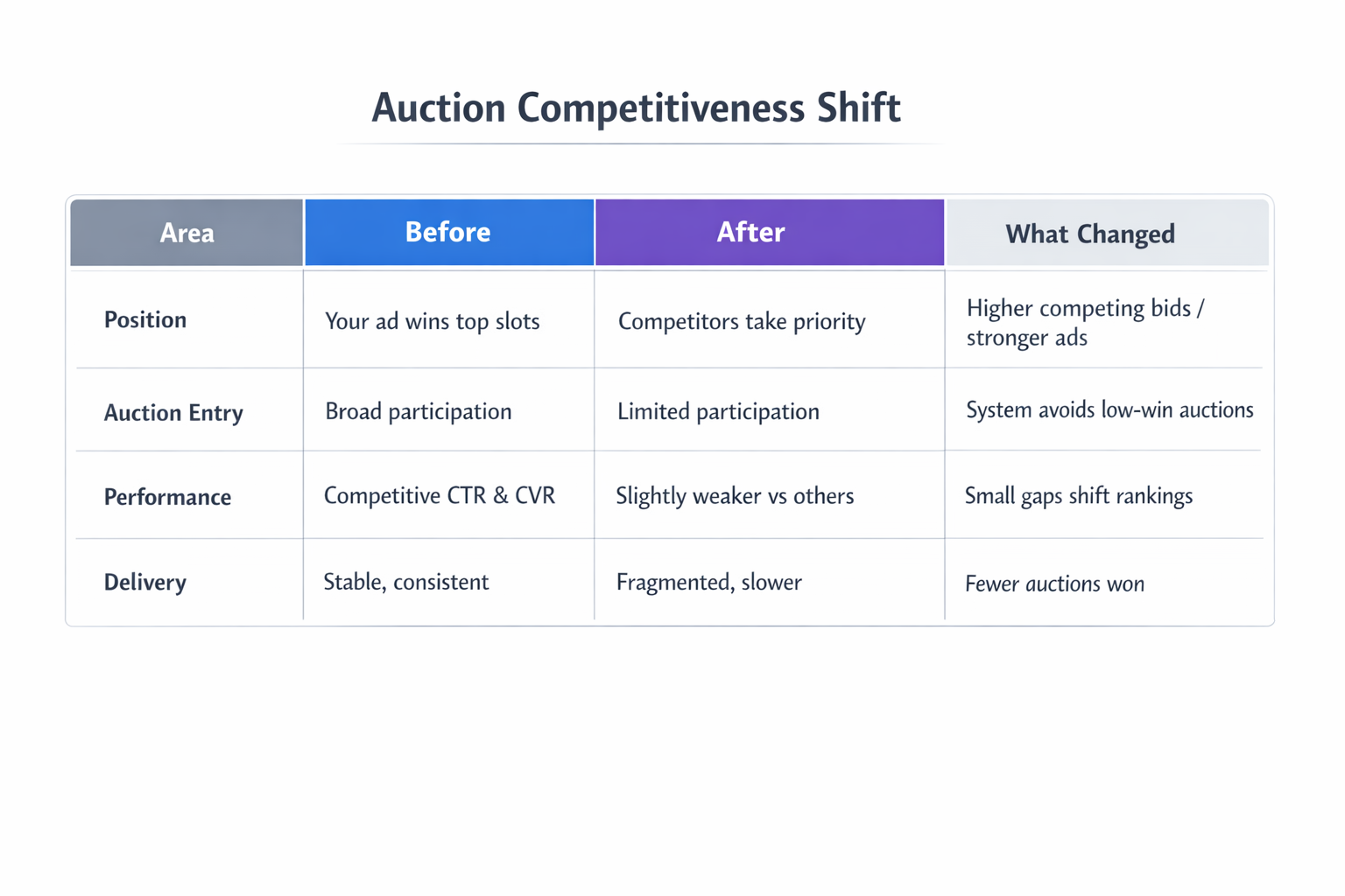 Auction competitiveness shift table showing before vs after changes in delivery and auction dynamics