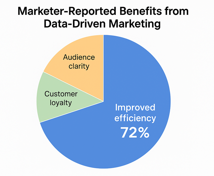 Pie chart showing distribution of marketer-reported benefits from data-driven marketing. ‘Improved efficiency’ occupies 72% of the chart
