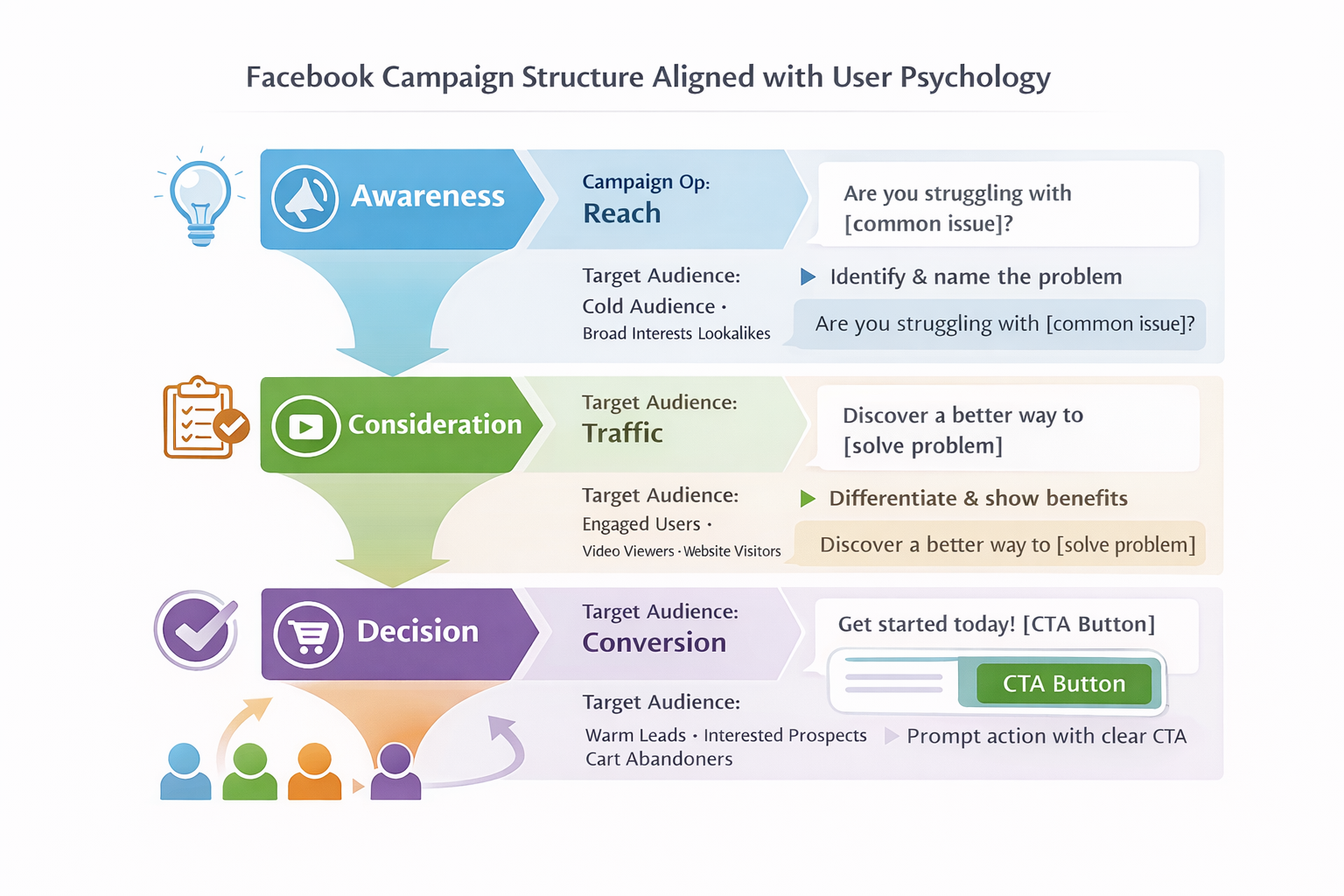 Facebook campaign structure aligned with user psychology