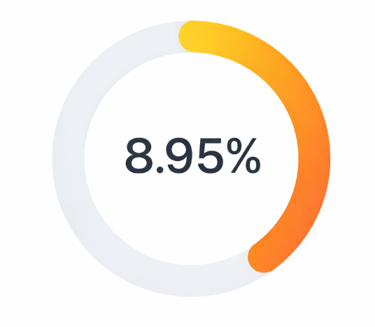 Donut chart showing the average conversion rate for Facebook ads at 8.95%.