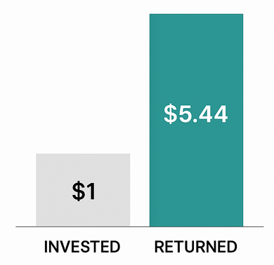 Bar chart showing investment of $1 and return of $5.44 from marketing automation