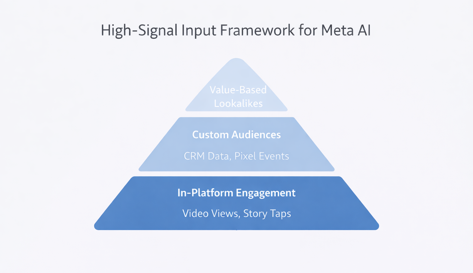 Pyramid diagram showing signal tiers for Meta AI — in-platform engagement, custom audiences, and value-based lookalikes.