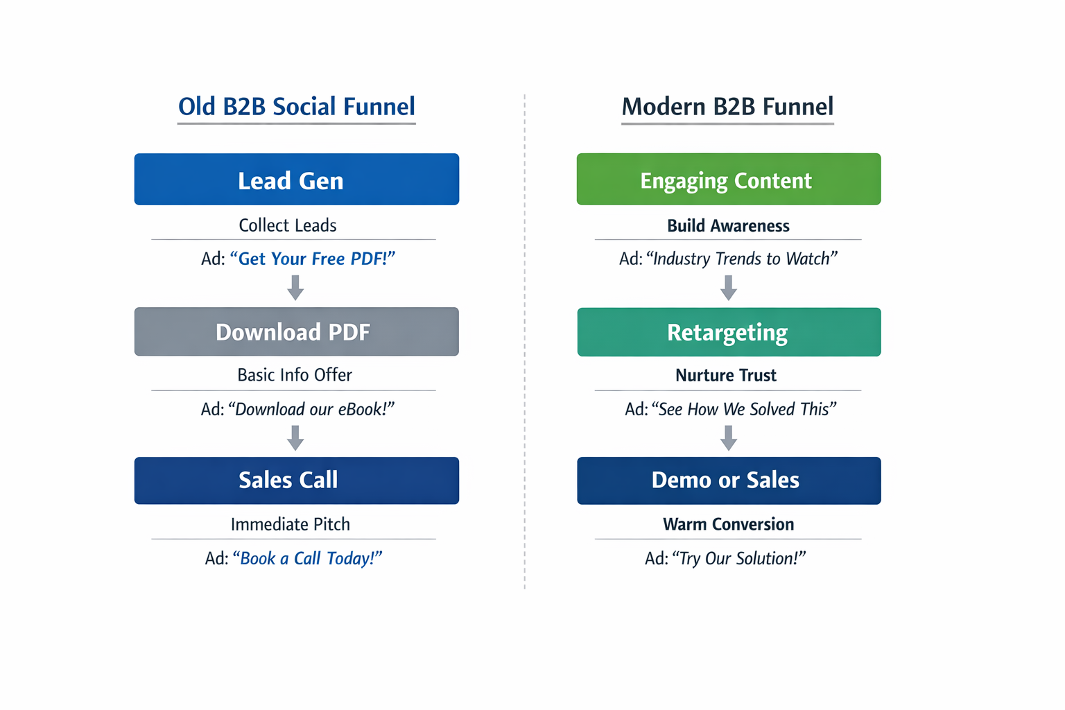 B2B marketing funnel comparison: old lead gen vs modern content-driven strategy