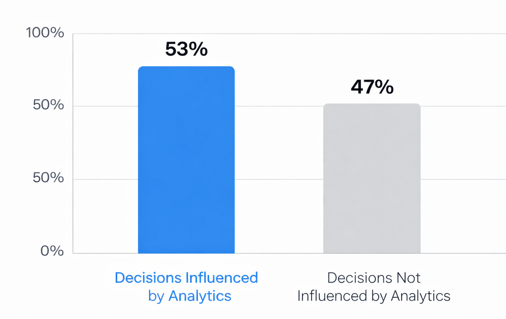 Bar chart comparing percentage of marketing decisions influenced by analytics (53%) versus those not influenced (47%)