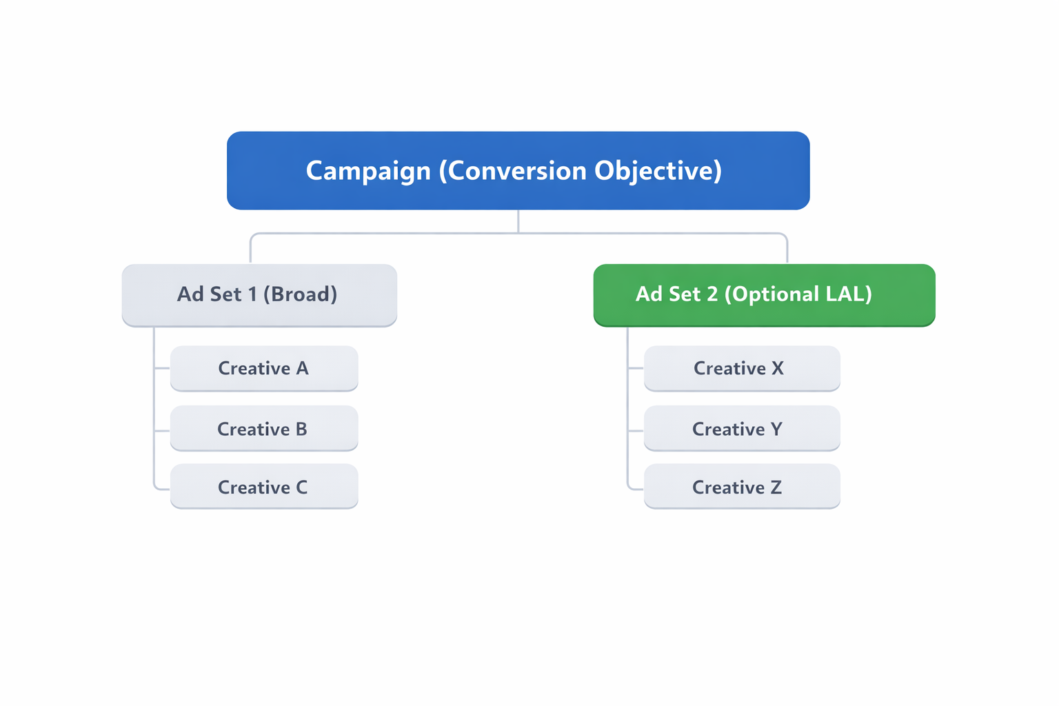 Minimal Meta Ads prospecting structure with one conversion campaign, two ad sets, and multiple creatives.