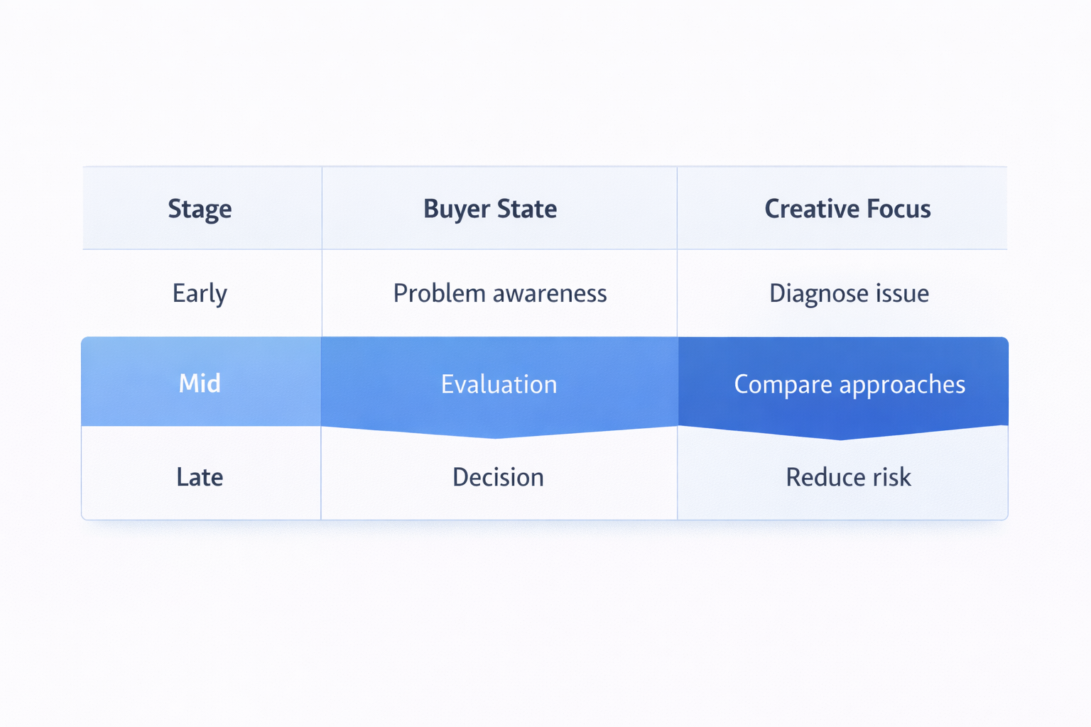B2B funnel stages showing how messaging changes from problem awareness to decision
