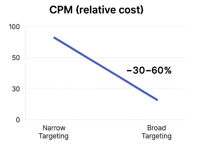 Bar chart showing CPM: Narrow-targeting = 100% (baseline), Broad-targeting = 40–70% (30–60% lower)