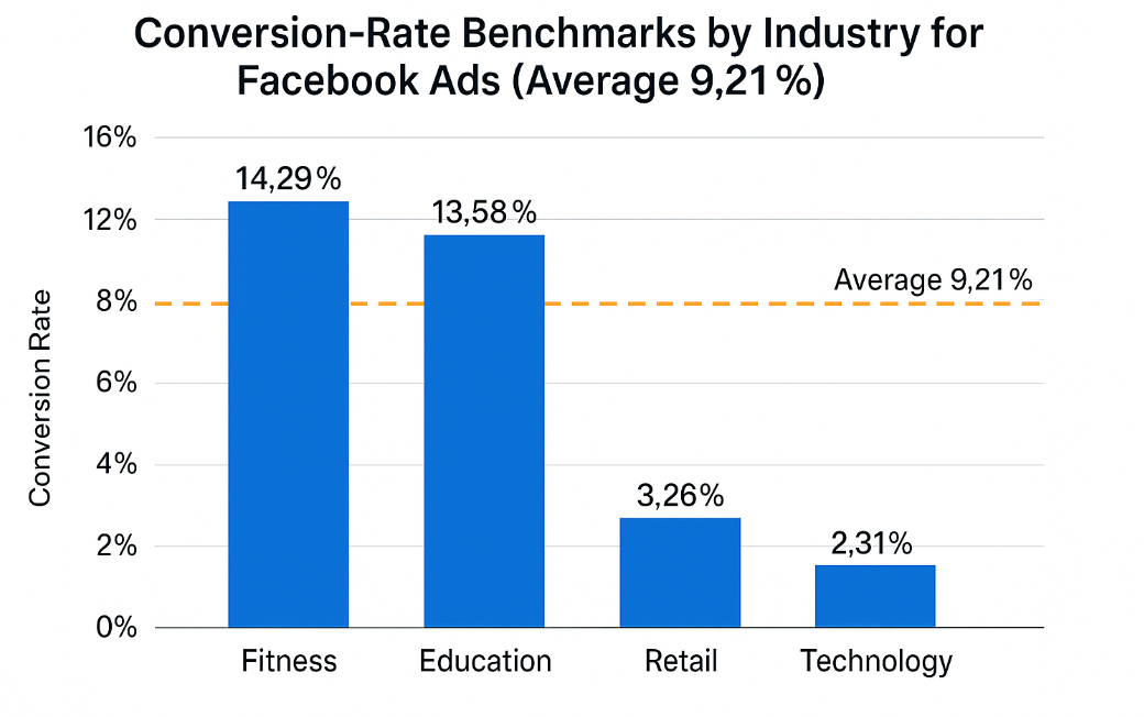 Bar chart: conversion rate for Facebook ads across industries, showing average 9.21% and industry breakdown e.g. Fitness 14.29%, Education 13.58%, Retail 3.26%, Technology 2.31%