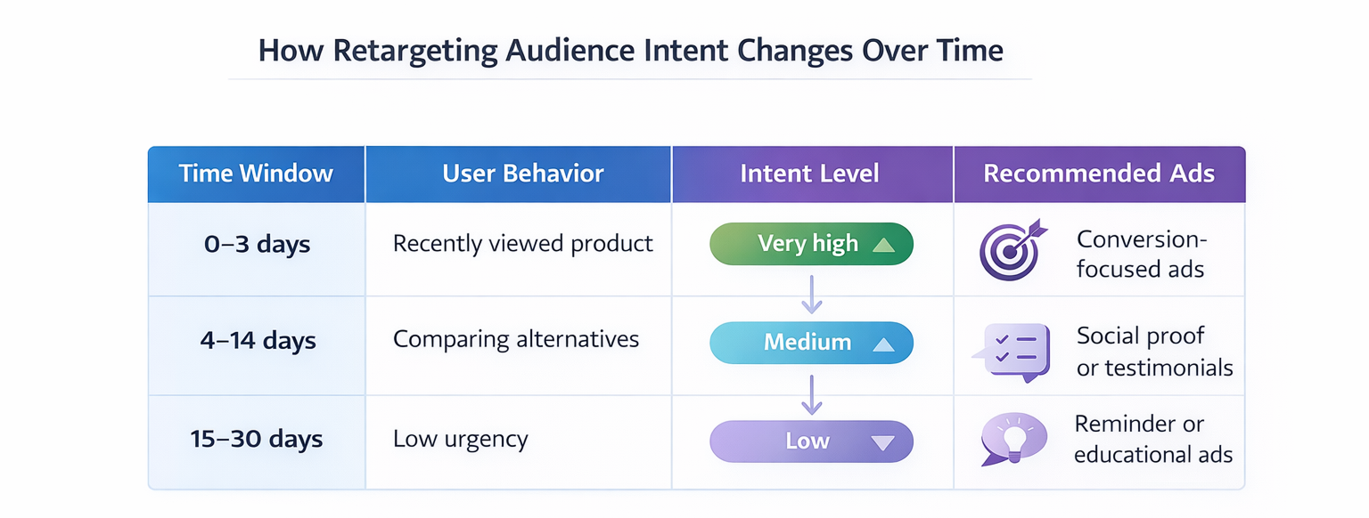 Timeline showing how retargeting audience intent declines from 0&ndash;3 days to 15&ndash;30 days and how ad strategy should adjust.