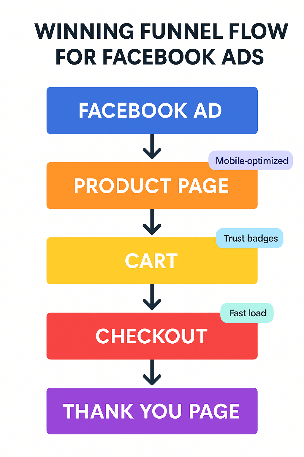 Colorful funnel diagram showing Facebook Ad flow through Product Page, Cart, Checkout, to Thank You Page with notes on mobile optimization, trust badges, and fast load speed