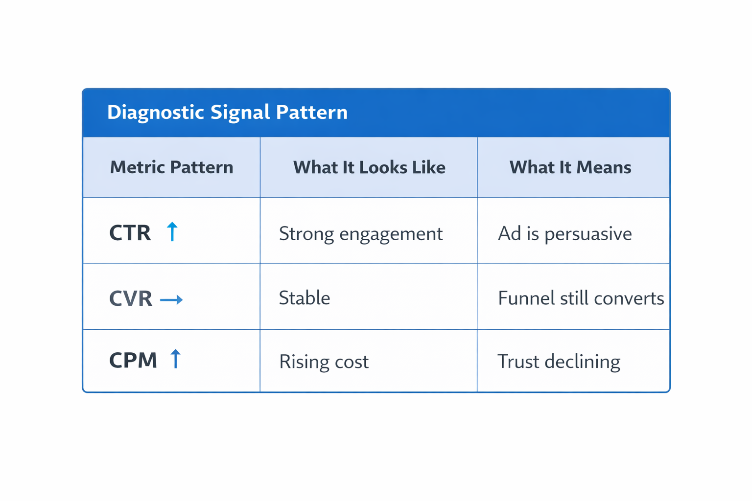 Diagnostic table showing CTR, CVR, and CPM patterns and what they reveal about ad performance.