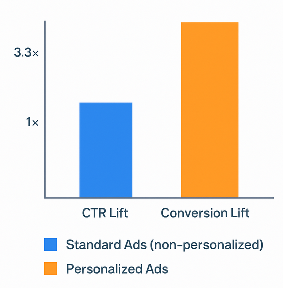 Bar chart comparing standard non-personalized ads and personalized ads: personalized ads show over three times the click-through rate of standard ads