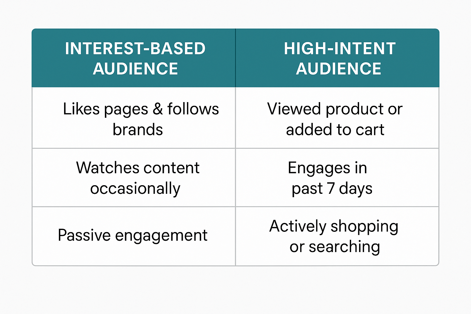 Side-by-side chart comparing interest-based audiences with high-intent audiences for Facebook ad targeting strategy.