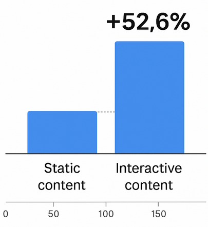 Bar chart comparing engagement: static content baseline at 100 and interactive content about 152.6, showing +52.6% uplift