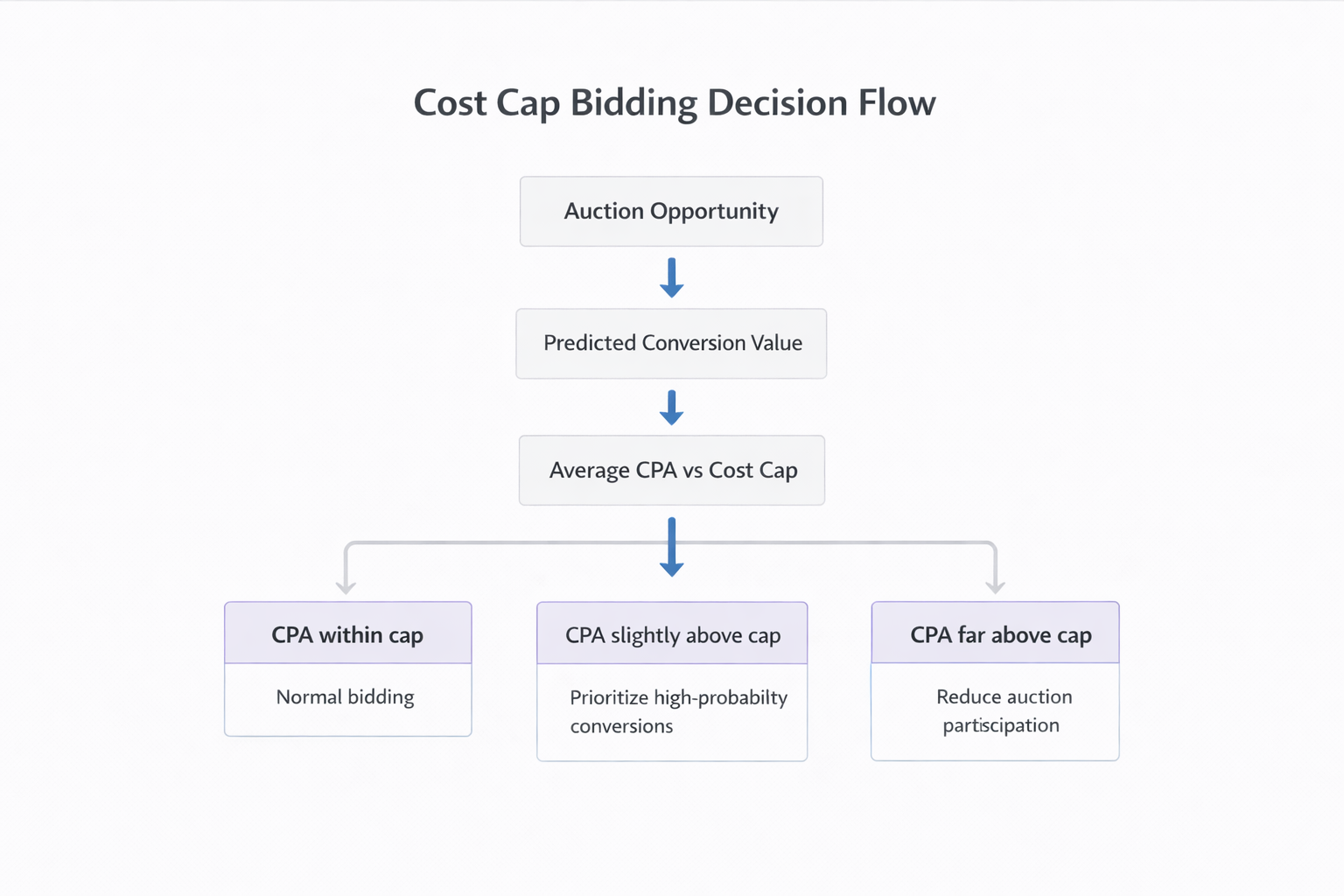 Flow diagram showing how Meta adjusts bidding decisions based on average CPA relative to the Cost Cap.